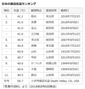 日本の最高気温ランキング