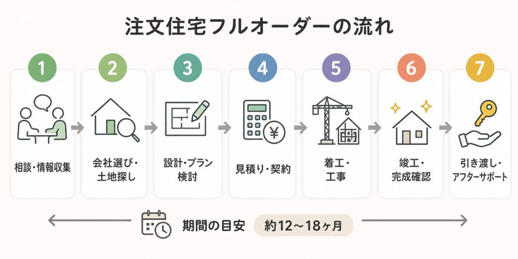 注文住宅フルオーダーの流れ