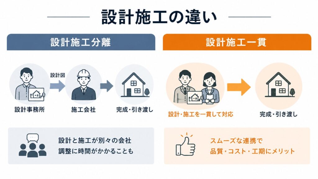 設計施工の違い