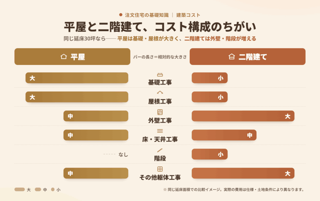 平屋と二階建ての建築コスト構成比較