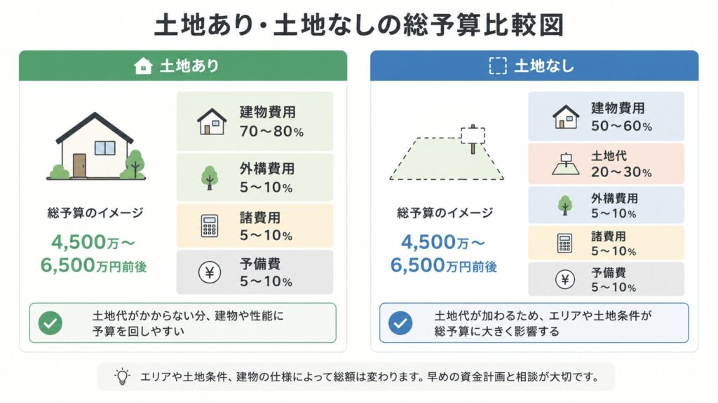 土地あり・土地なしの総予算比較図
