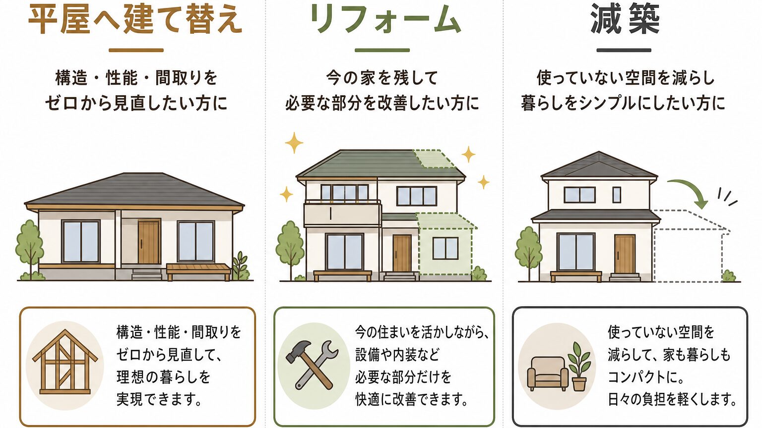 平屋への建て替え・リフォーム・減築が向いているケースの比較