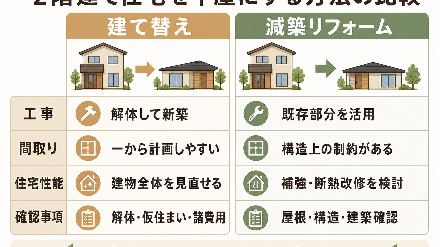 平屋への建て替えと減築リフォームの工事・間取り・性能・確認事項の比較