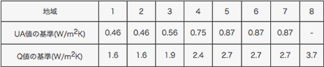 断熱性能や保温性能を表す指標