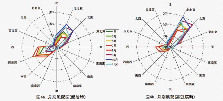 各地域における卓越風向のデータ。