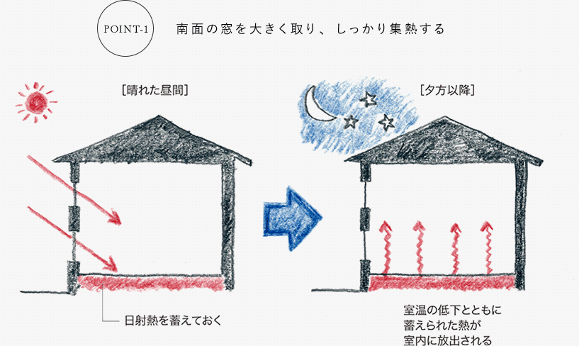 南面の窓を大きく取り、しっかり集熱する