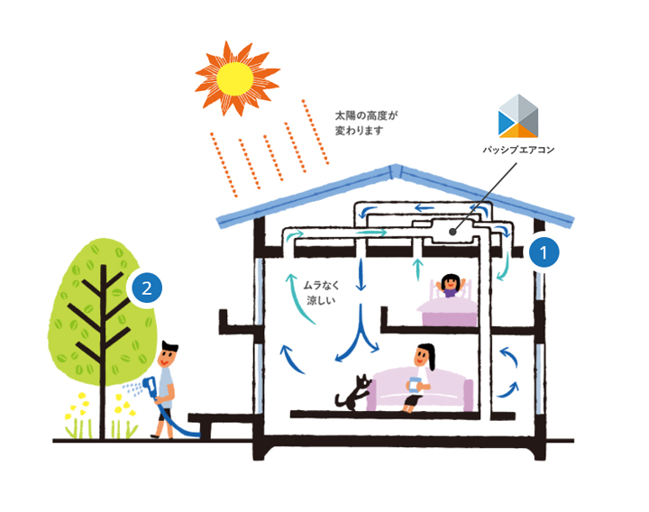 パッシブエアコンの図解