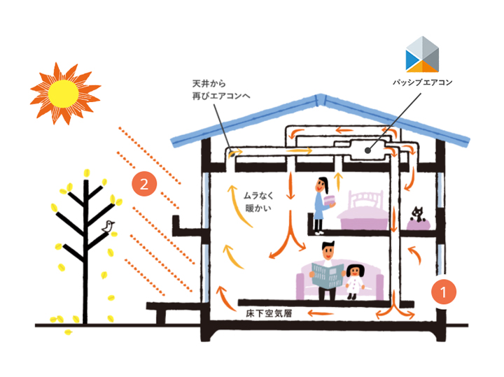 パッシブエアコンの図解