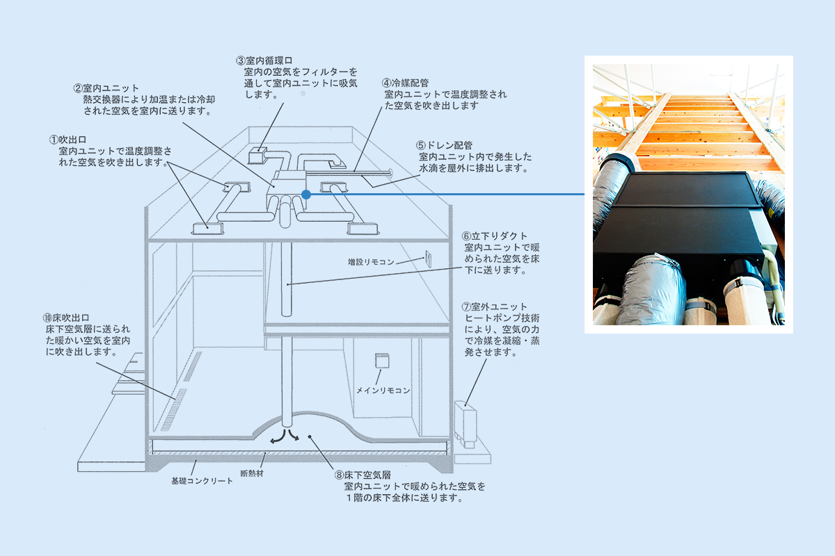 5つのパッシブデザインの要素を採り入れた家へ