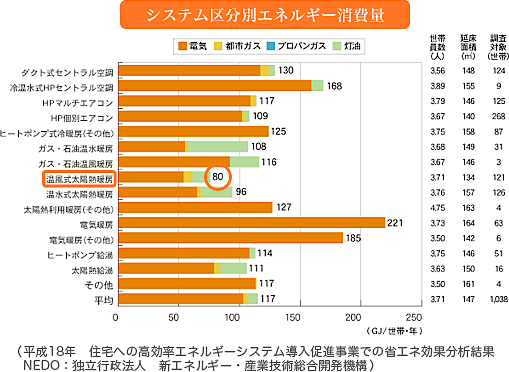 OMソーラーの省エネ性