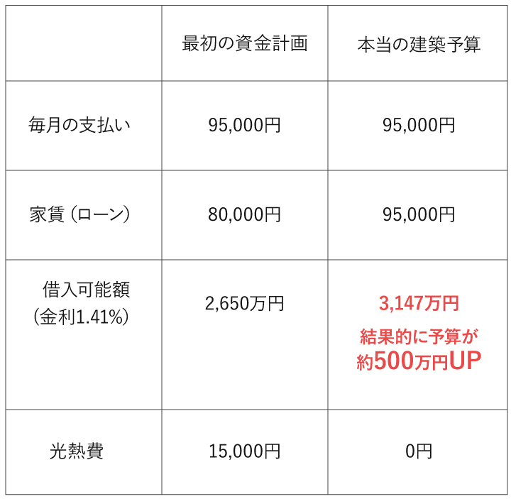 OMXの導入費用とは：毎月の支払い 家賃（ローン）借入可能額(金利1.41%）光熱費