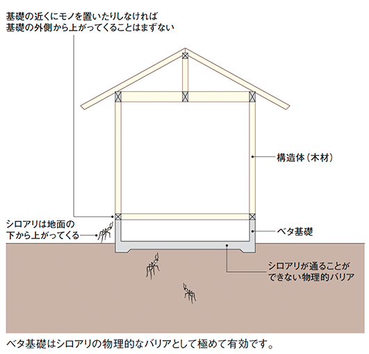 ベタ基礎はシロアリの物理的なバリアとして極めて有効