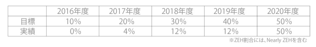 埼玉県本庄市でZEHの新築注文住宅を建てるなら小林建設