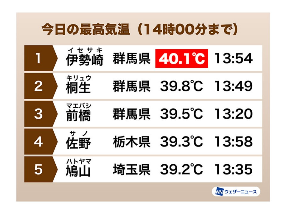 暑いぞ熊谷！暑いぞ伊勢崎！群馬は暑い！